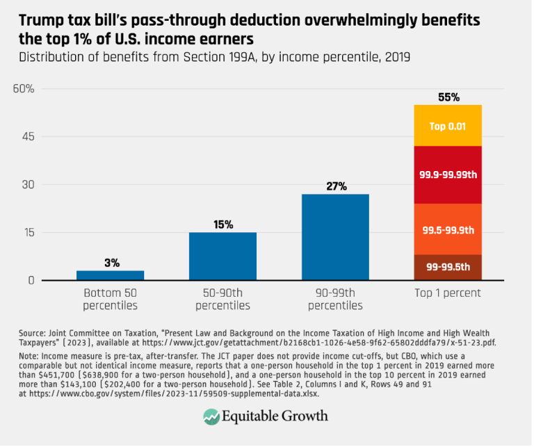 Trump tax bill’s pass-through deduction overwhelmingly benefits the top 1% of U.S. income earners