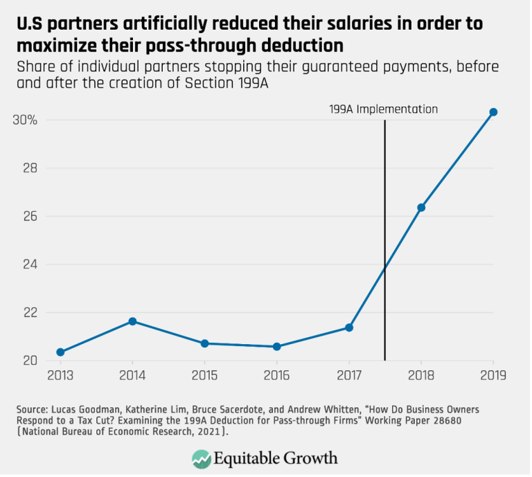 U.S. partners artificially reduced their salaries in order to maximize their pass-through deduction