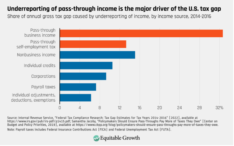 Underreporting of pass-through income is the major driver of the U.S. tax gap