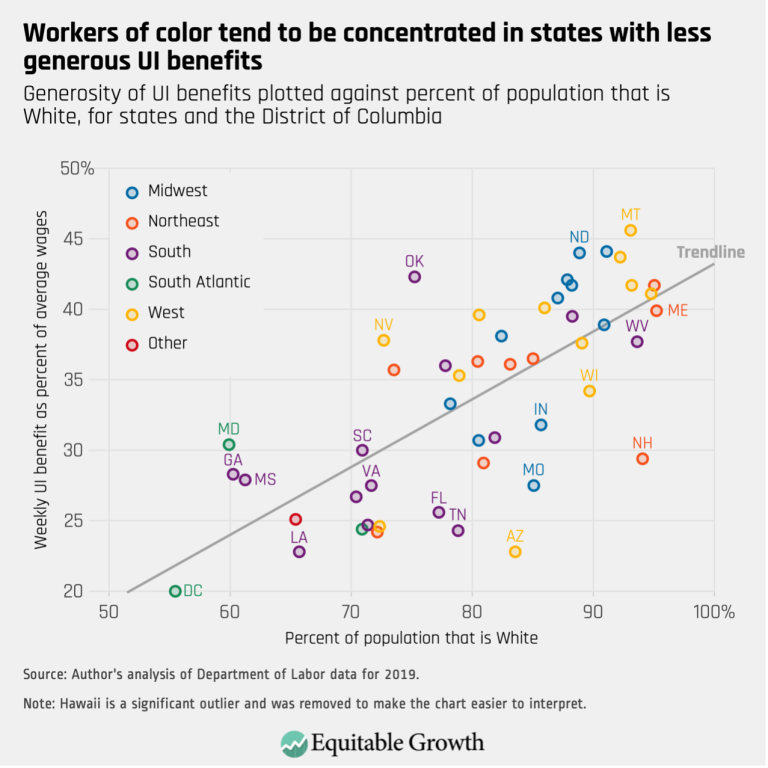 Workers of color tend to be concentrated in states with less generous UI benefits
