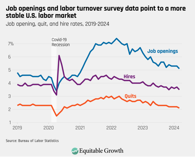 Job openings and labor turnover survey data point to a more stable U.S. labor market