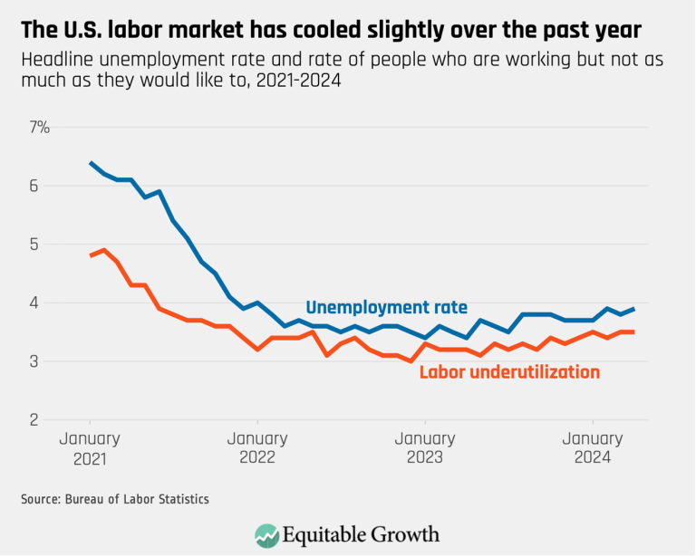 The U.S. labor market has cooled slightly over the past year