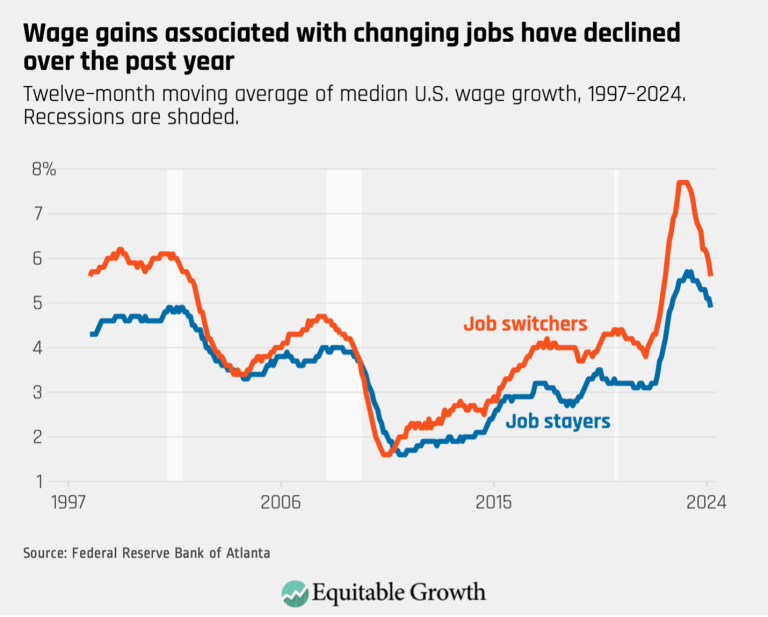 Wage gains associated with changing jobs have declined over the past year