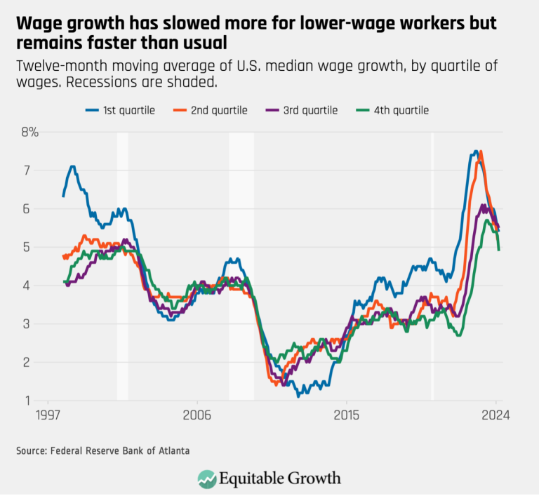 Wage growth has slowed more for lower-range workers but remains faster than usual