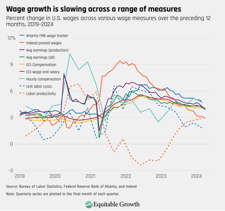 Wage growth is slowing across a range of measures