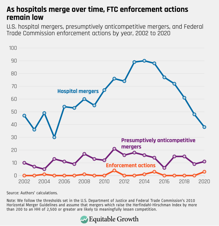 As hospitals merge over time, FTC enforcement actions remain low