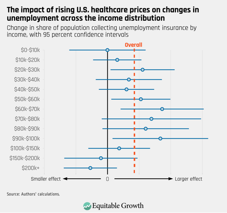 The impact of rising U.S. healthcare prices on changes in unemployment across the income distribution