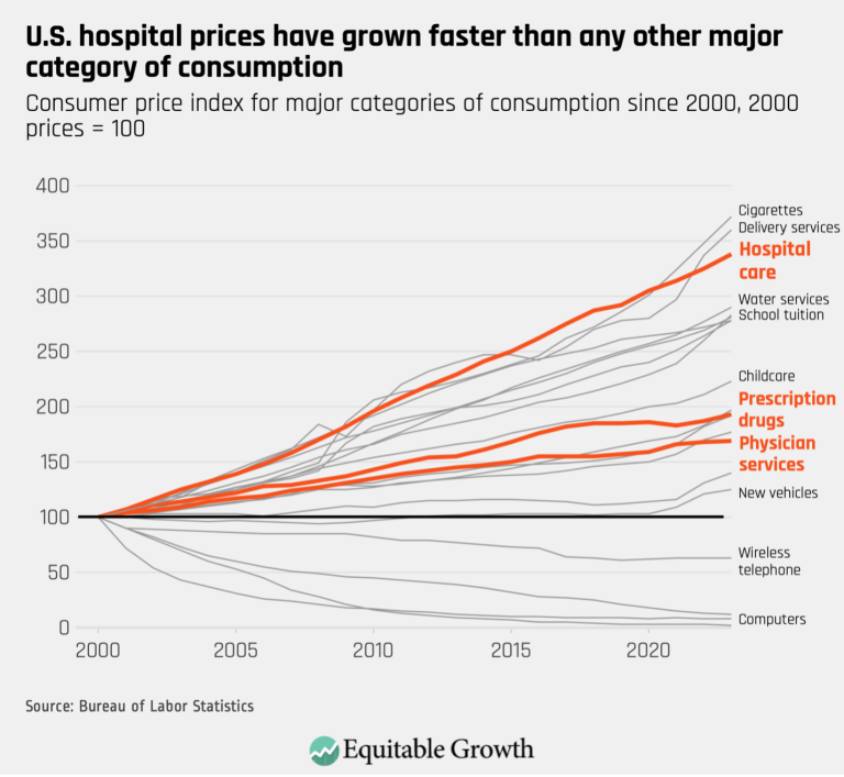 U.S. hospital prices have grown faster than any other major category of consumption