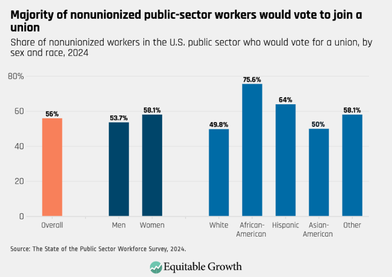 Majority of nonunionized public-sector workers would vote to join a union