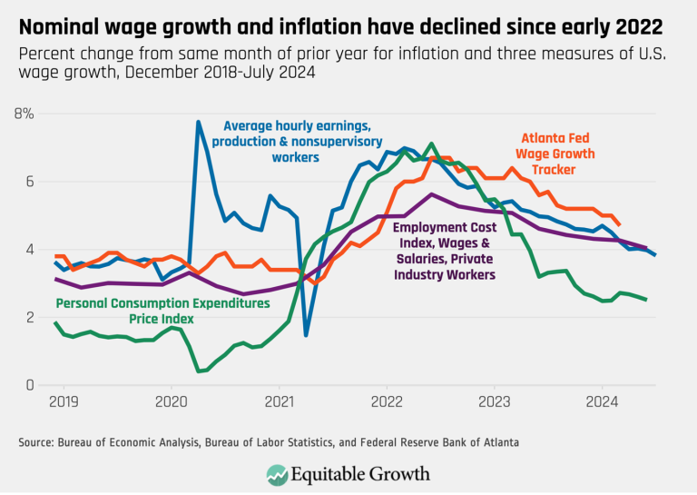 Nominal wage growth and inflation have declined since 2022