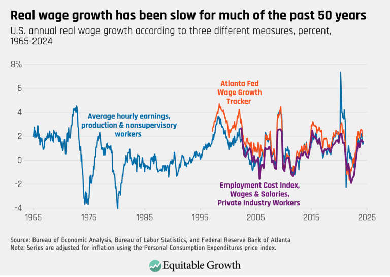 Real wage growth has been slow for much of the past 50 years