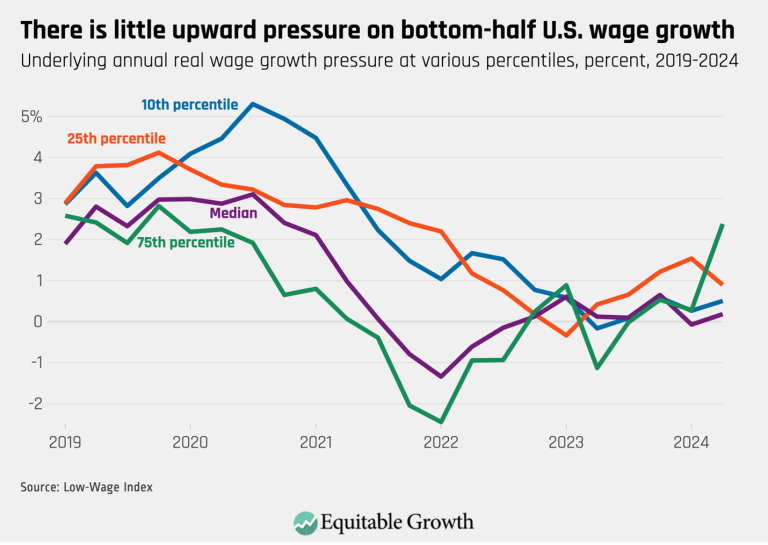 There is little upward pressure on bottom half of U.S. wage growth