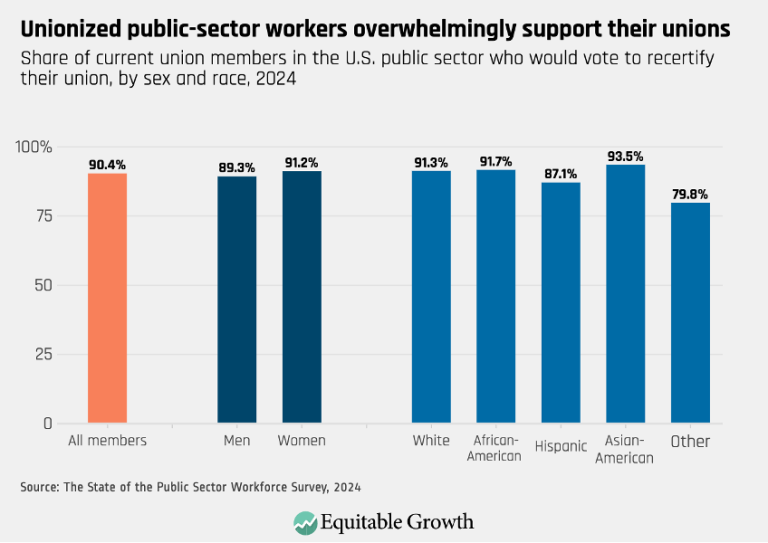 Unionized public-sector workers overwhelmingly support their unions