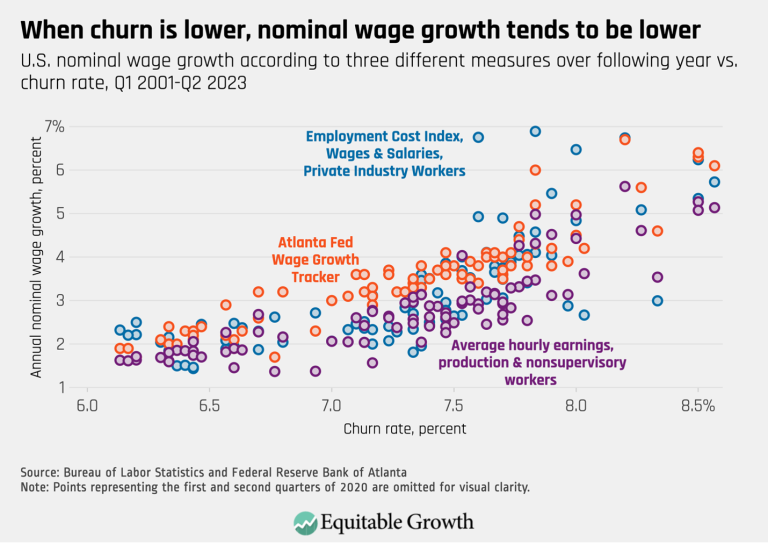 When churn is lower, nominal wage growth tends to be lower