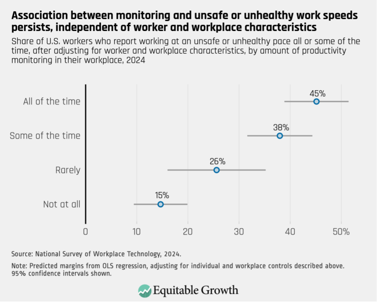 Association between monitoring and unsafe or unhealthy work speeds persists, independent of worker and workplace characteristics