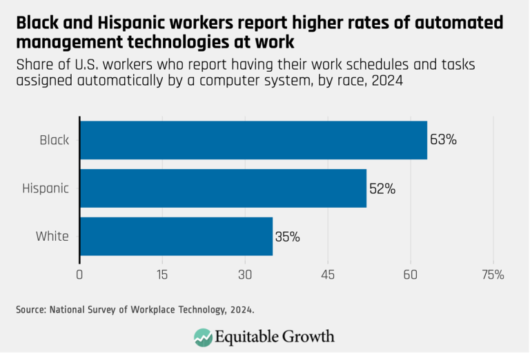 Black and Hispanic workers report higher rates of automated management technologies at work