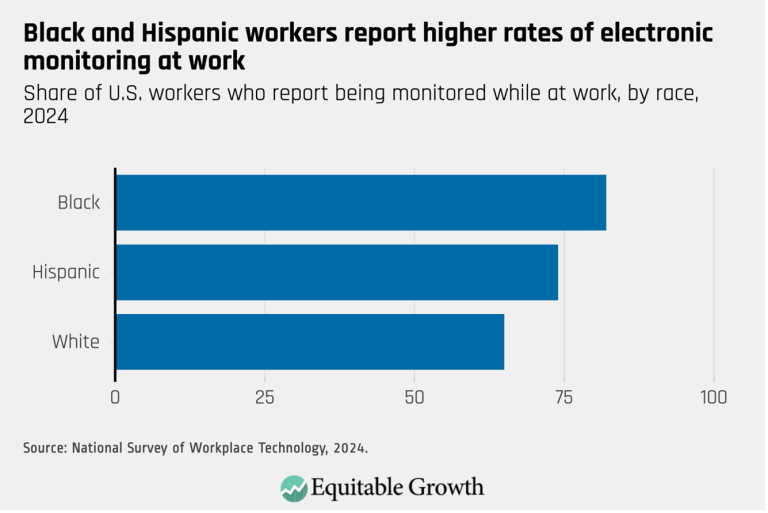 Black and Hispanic workers report higher rates of electronic monitoring at work