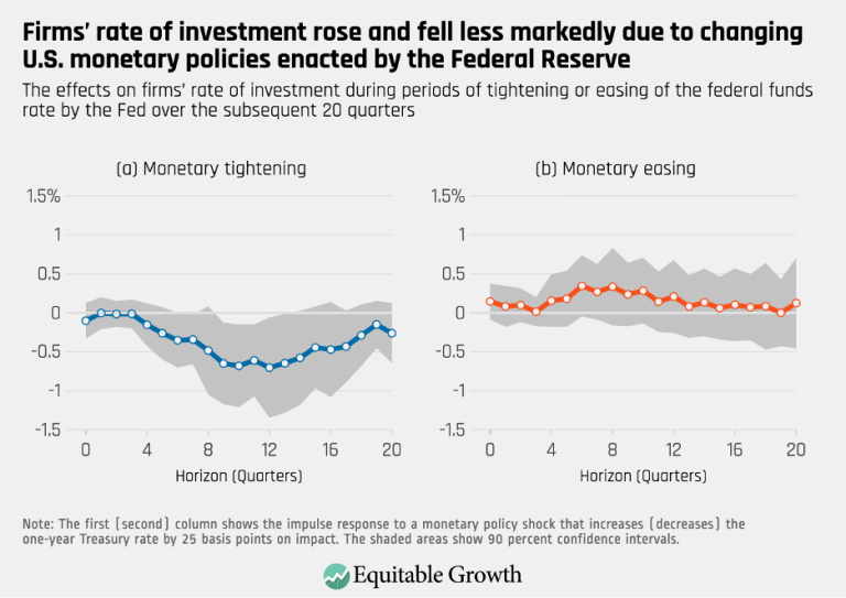 Firms’ rate of investment rose and fell less markedly due to changing U.S. monetary policies enacted by the Federal Reserve