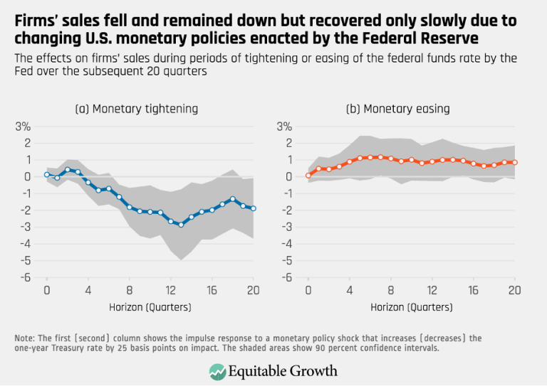 Firms’ sales fell and remained down but recovered only slowly due to changing U.S. monetary policies enacted by the Federal Reserve