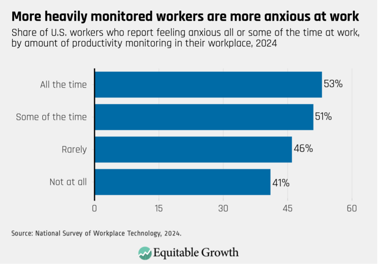 More heavily monitored workers are more anxious at work