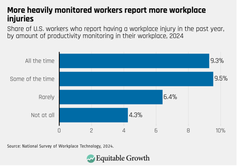 More heavily monitored workers report more workplace injuries