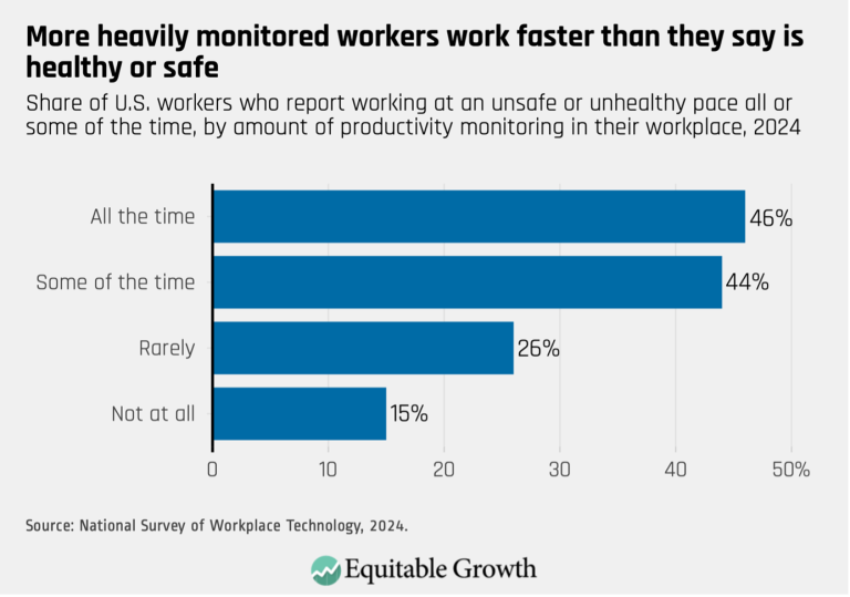 More heavily monitored workers works faster than they say is healthy or safe