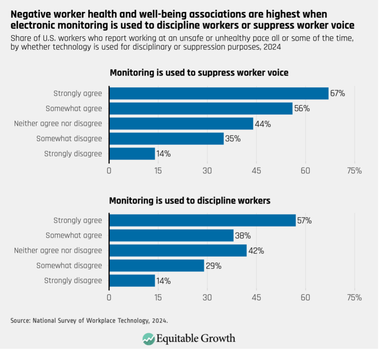 Negative worker health and well-being associations are highest when electronic monitoring is used to discipline workers or suppress worker voice