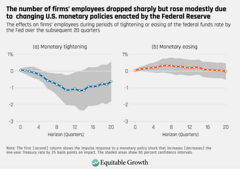 The number of firms’ employees dropped sharply but rose modestly due to changing U.S. monetary policies enacted by the Federal Reserve