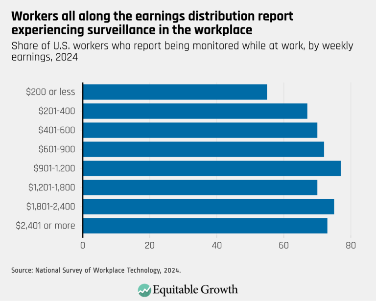 Workers all along the earnings distribution report experiencing surveillance in the workplace