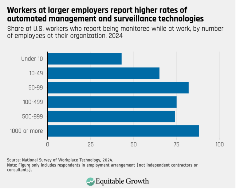 Workers at larger employers report higher rates of automated management and surveillance technologies
