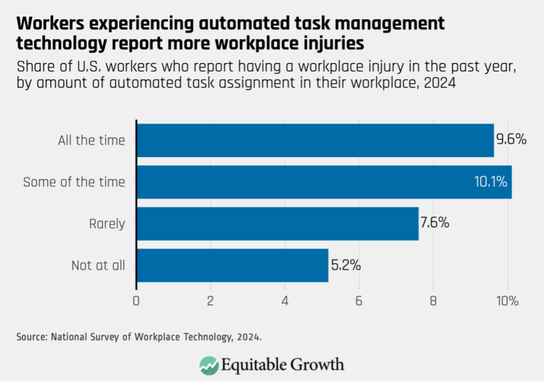 Workers experiencing automated task management technology report more workplace injuries
