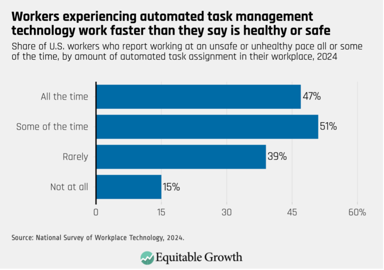Workers experiencing automated task management technology work faster than they say is healthy or safe