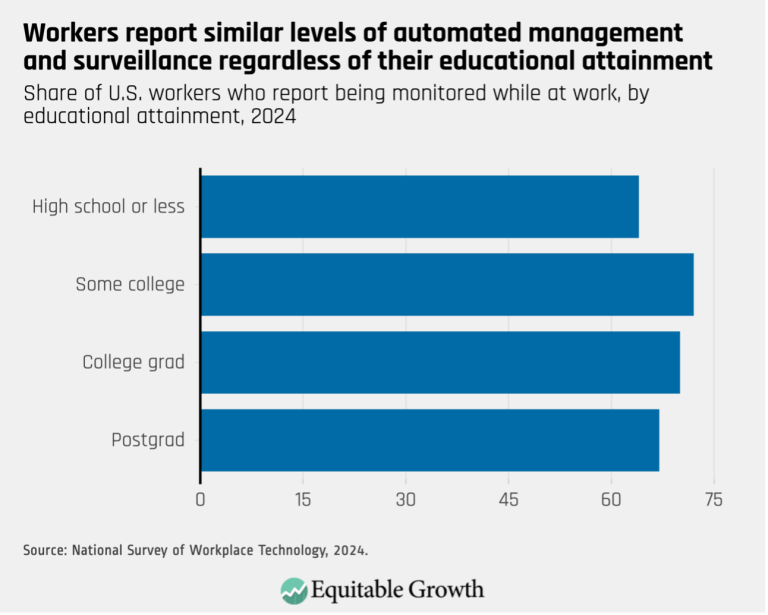 Workers report similar levels of automated management and surveillance regardless of their educational attainment