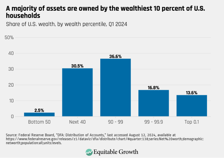 A majority of assets are owned by the wealthiest 10 percent of U.S. households