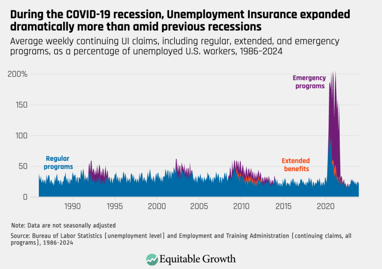 During the COVID-19 recession, Unemployment Insurance expanded dramatically more than amid previous recessions