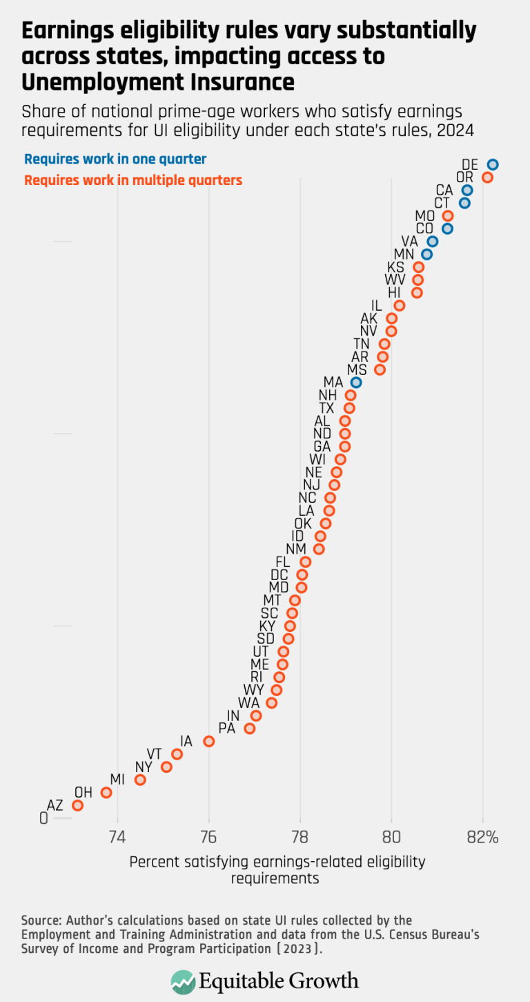 Earnings eligibility rules vary substantially across states, impacting access to Unemployment Insurance