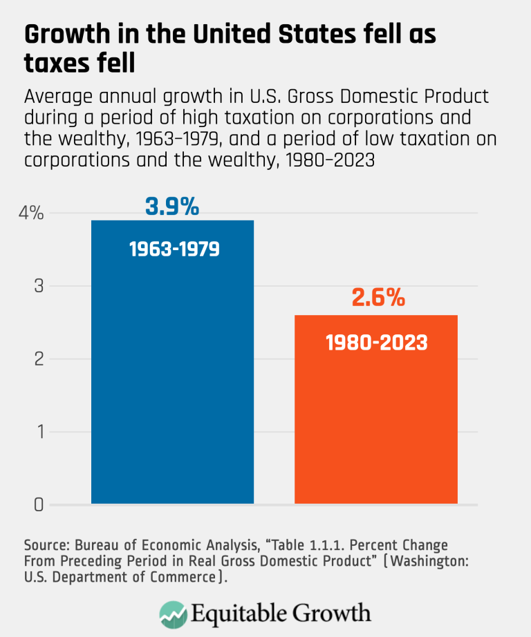 Growth in the United States fell as taxes fell – updated