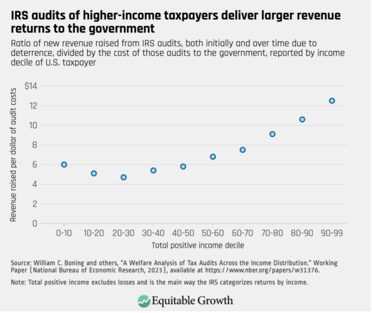 IRS audits of higher-income taxpayers deliver larger revenue returns to the government