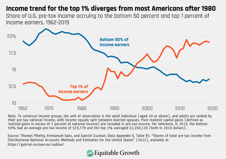 Income trend for the top 1% diverges from most Americans after 1980