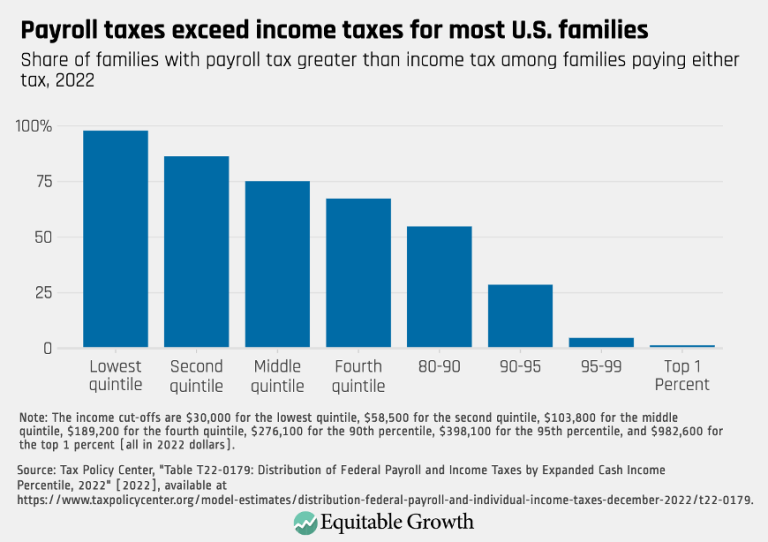 Payroll taxes exceed income taxes for most U.S. families