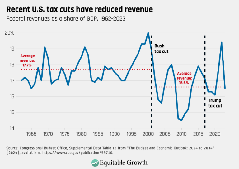 Recent U.S. tax cuts have reduced revenue