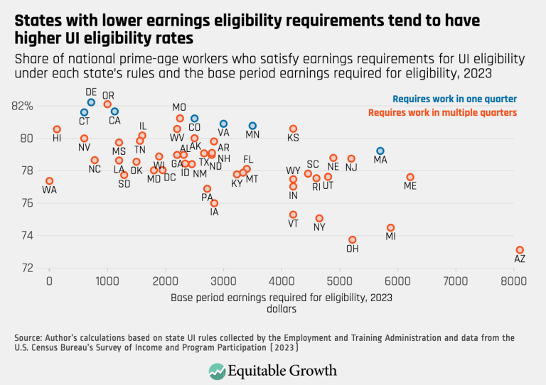 States with lower earnings eligibility requirements tend to have higher UI eligibility rates