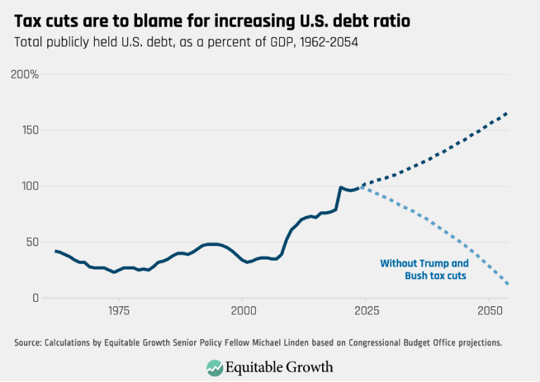 Tax cuts are to blame for increasing U.S. debt ratio