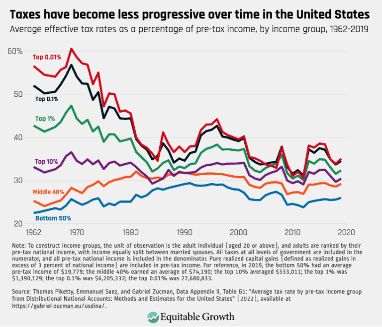 Taxes have become less progressive over time in the United States