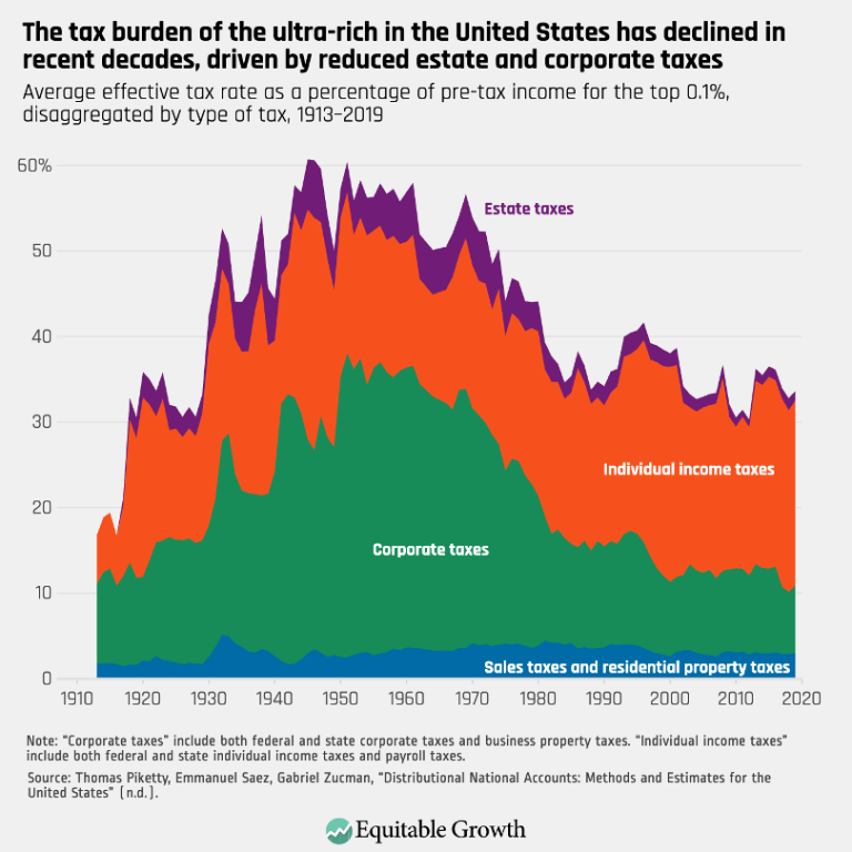 The Tax burden of the ultra-rich in the United States has declined in recent decades, driven by reduced estate and corporate taxes