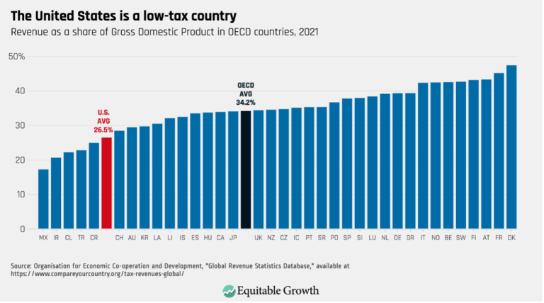 The United States is a low-tax country