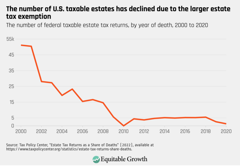 The number of U.S. taxable estates has declined due to the larger estate tax exemption