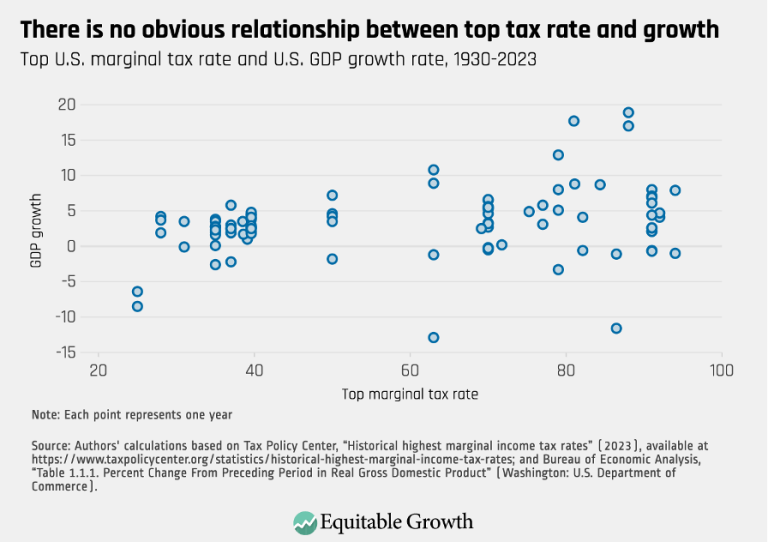 There is no obvious relationship between top tax rate and growth rate