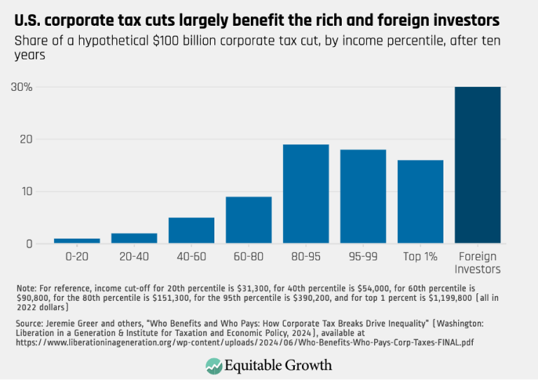 U.S. corporate tax cuts largely benefit the rich and foreign investors