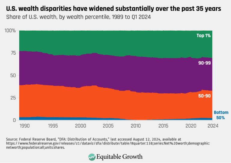 U.S. wealth disparities have widened substantially over the past 35 years